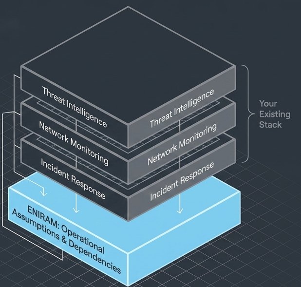 Your existing stack — threat intelligence, network monitoring, incident response — resting on ENIRAM: mission dependencies and operational assumptions