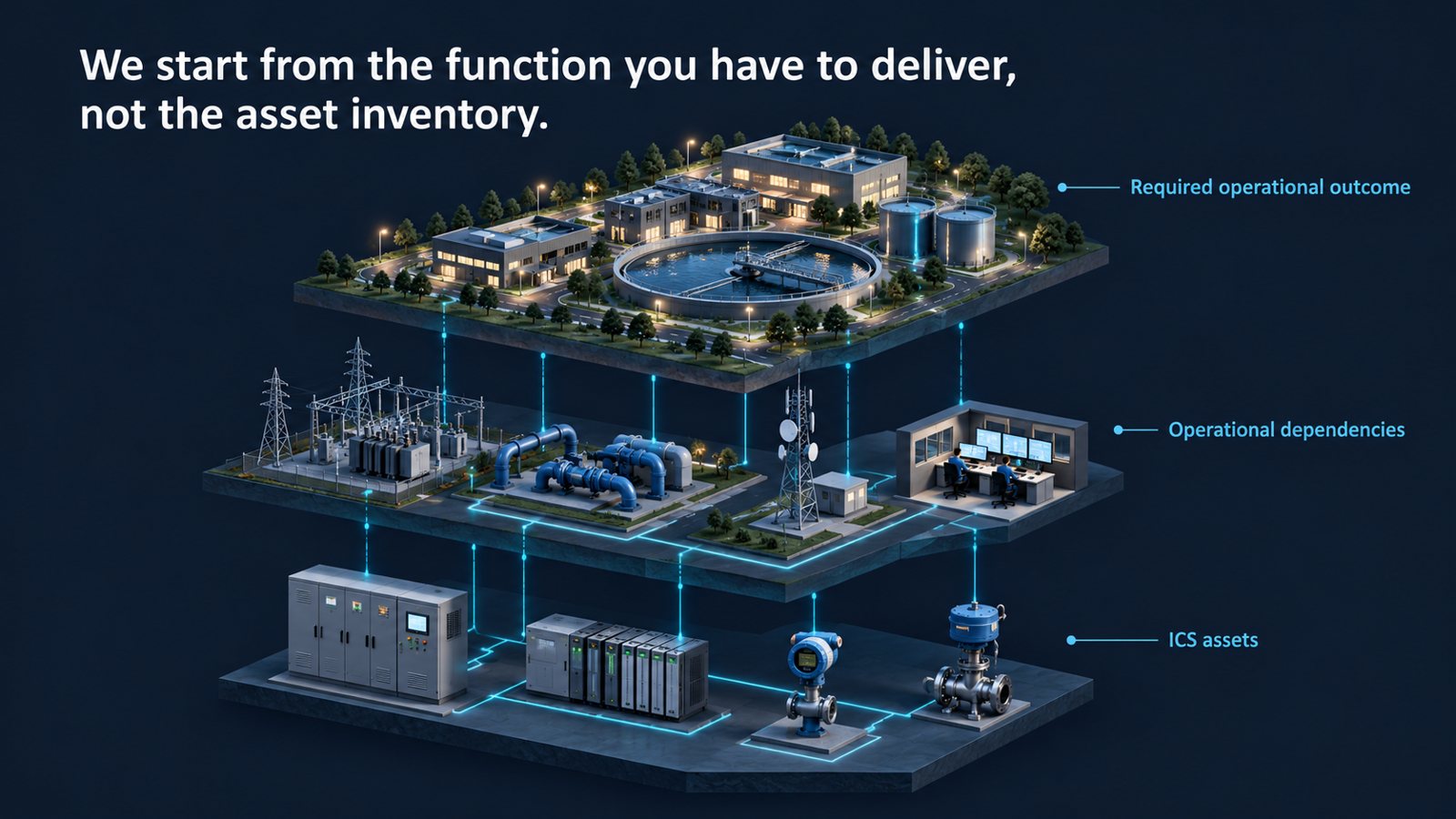 The required operational outcome, the operational dependencies beneath it, and the ICS assets beneath those